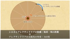 エラトステネスによる地球の周長の計算方法