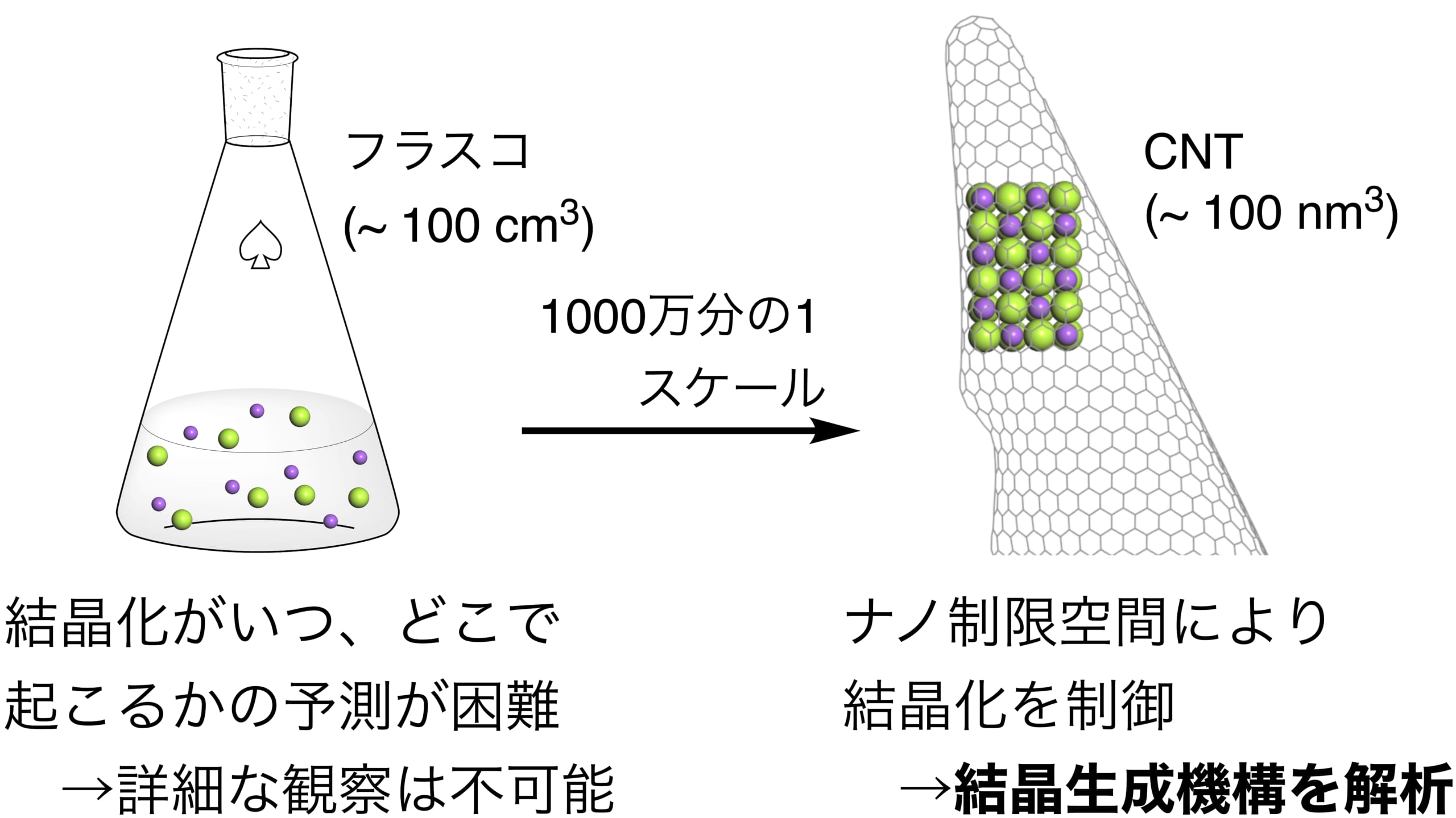 今回の研究はナノフラスコというものを利用することで原子レベルの観察を成功させた。