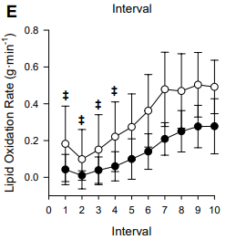 運動中の脂肪酸化率。(白)0℃での平均値 , (黒)21℃での平均値