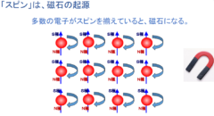 電子スピンと磁力には関連があるとされている。