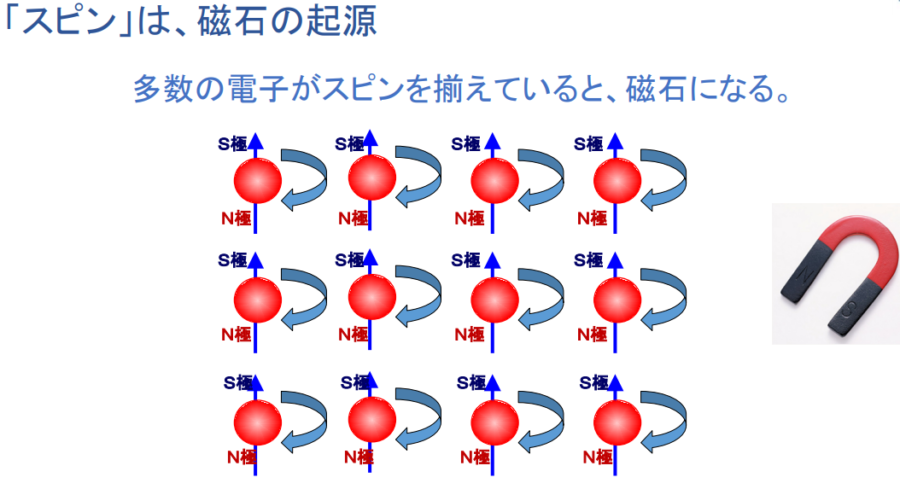 電子スピンと磁力には関連があるとされている。