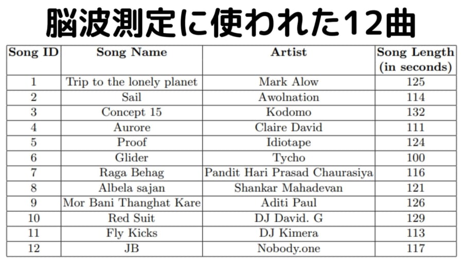 20人の参加者が聞いた12曲のラインナップ