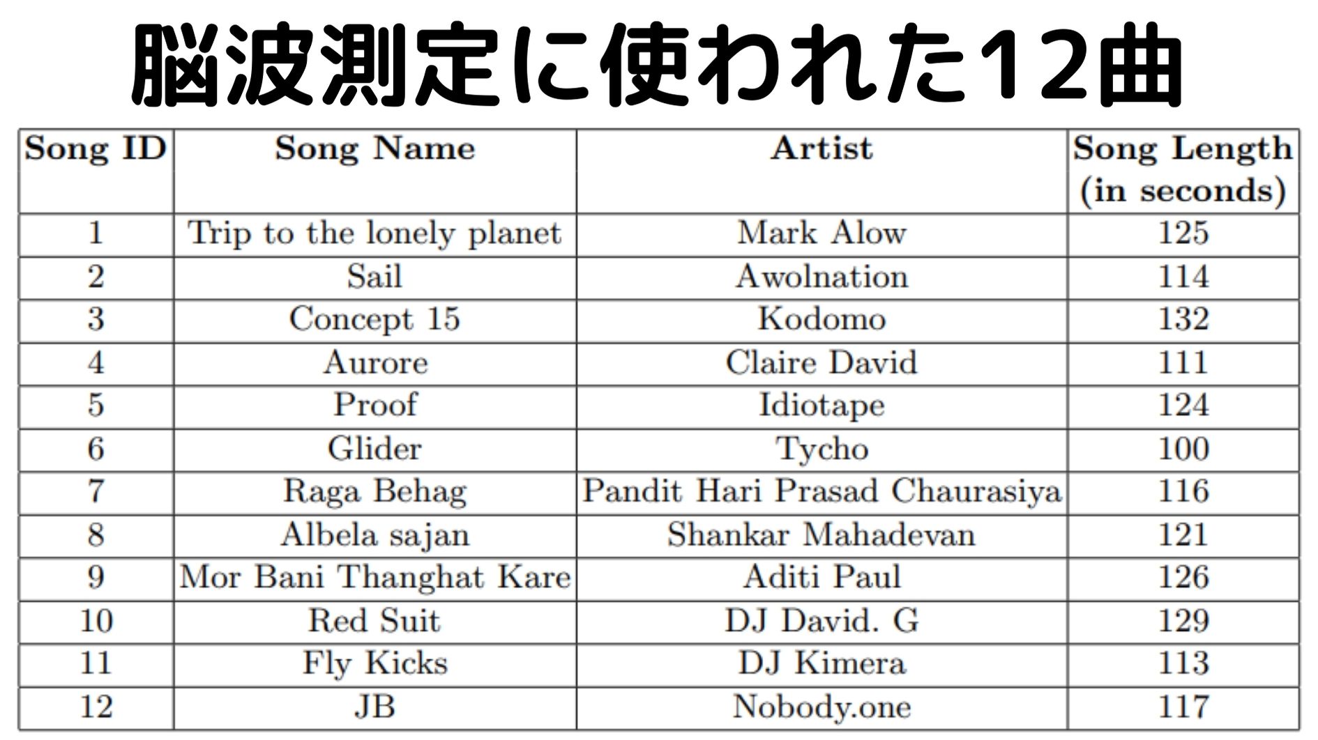 20人の参加者が聞いた12曲のラインナップ