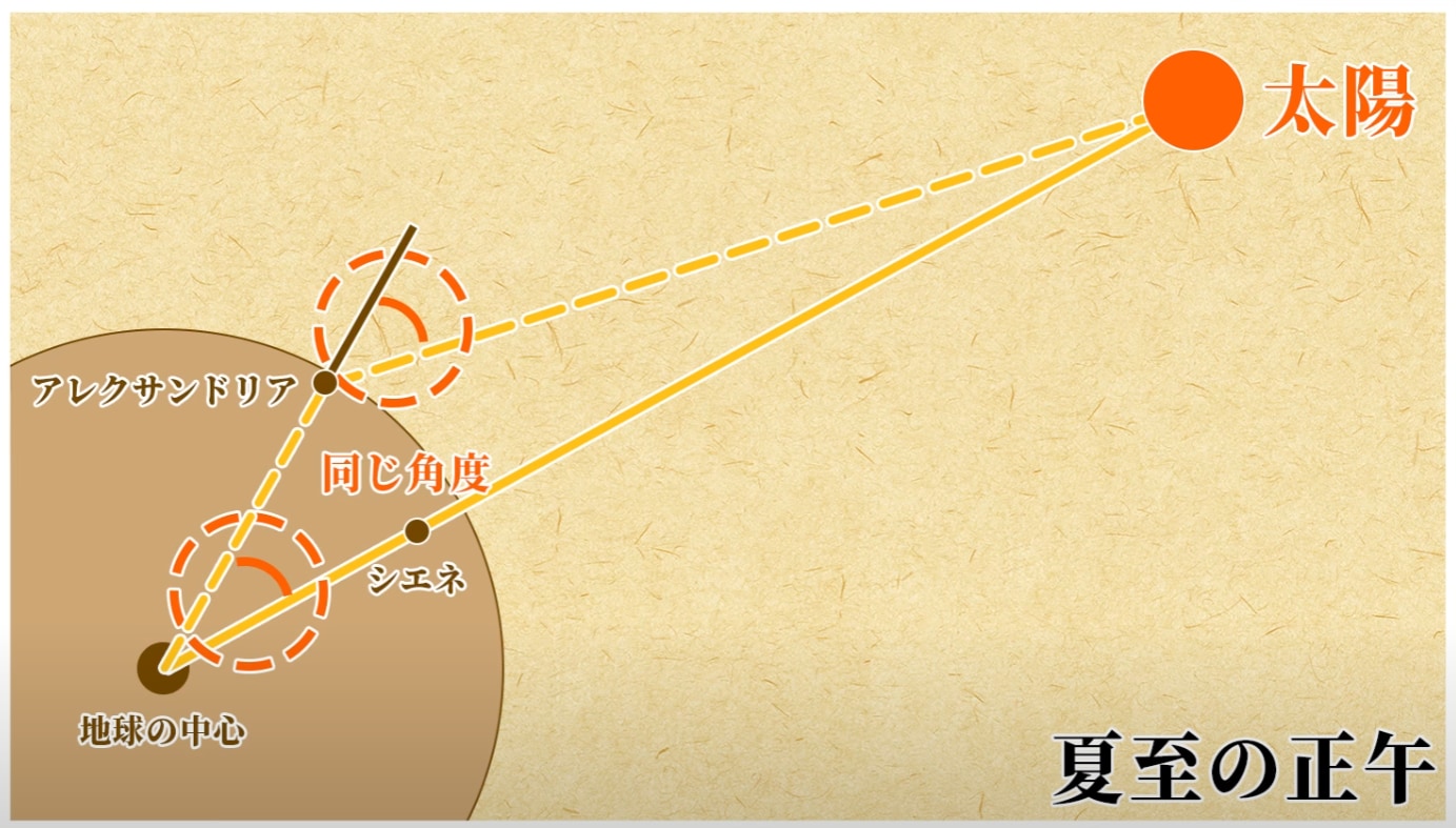 エラトステネシスの地球周長の求め方。