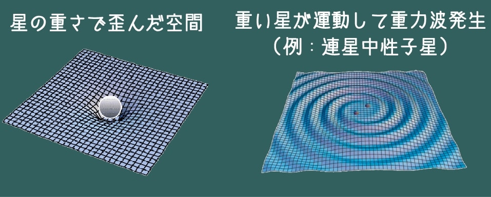 重たい物体が加速度的な運動を行うことで重力波は発生する