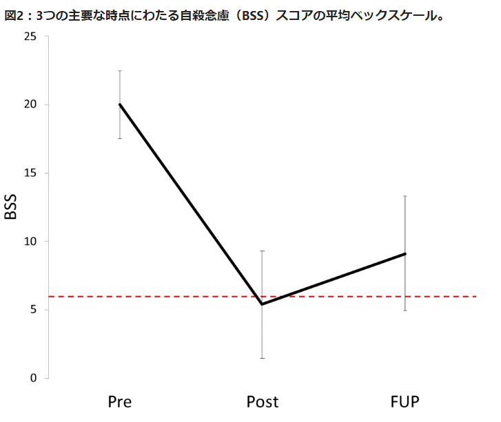 自殺願望（自殺念慮）レベルの経過