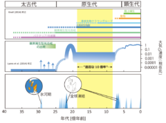 退屈な十億年と一致する