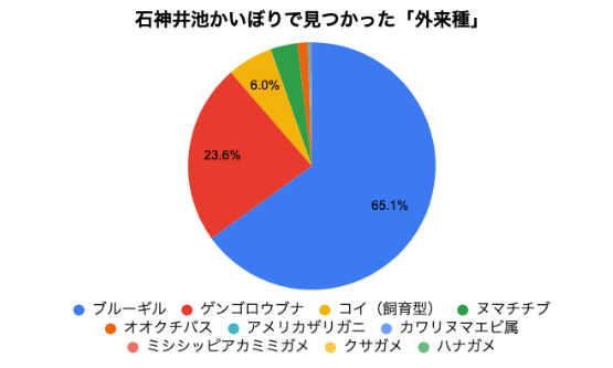 外来種の数の円グラフ（％）