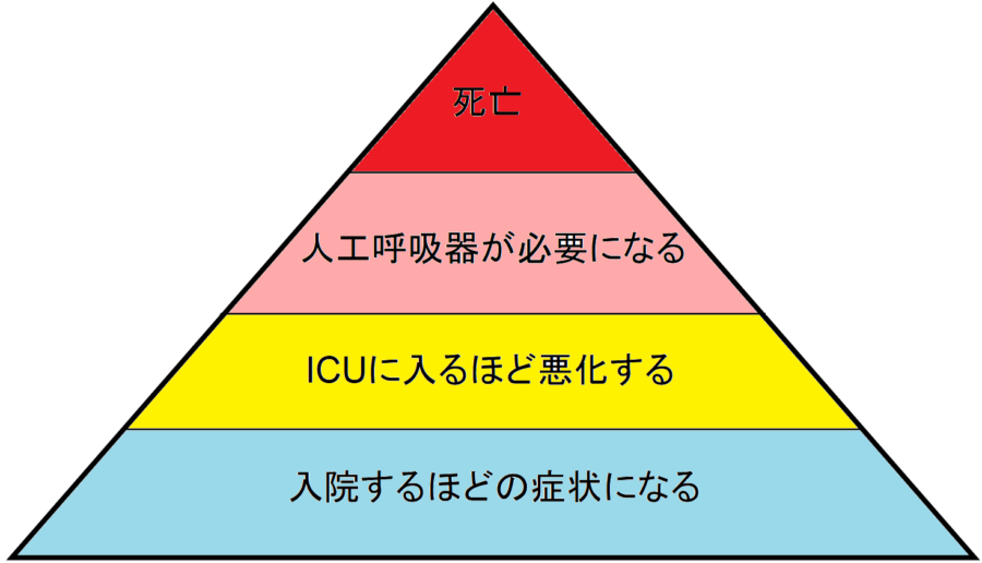 第1段が入院、第2段がICU入り、第3段が人工呼吸器装着、第4弾が死亡