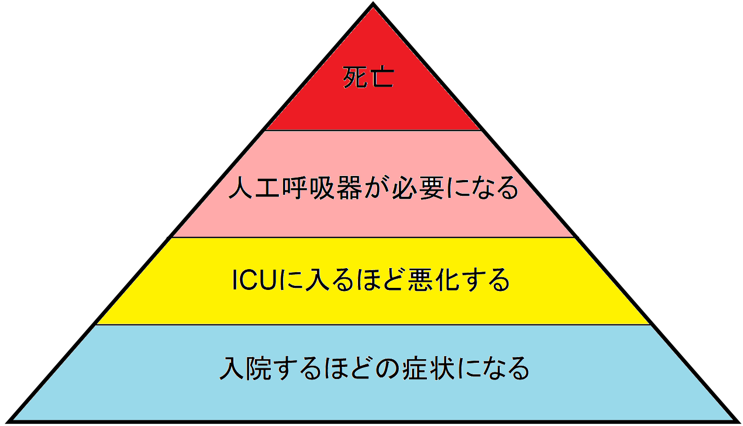 第1段が入院、第2段がICU入り、第3段が人工呼吸器装着、第4弾が死亡