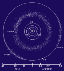 木星と火星の間にあるメインベルト。