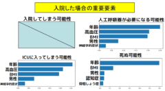 一歩進んで入院段階をベースにした場合の重要要素。入院した場合はBMIの影響度がより大きく死亡と結びついている