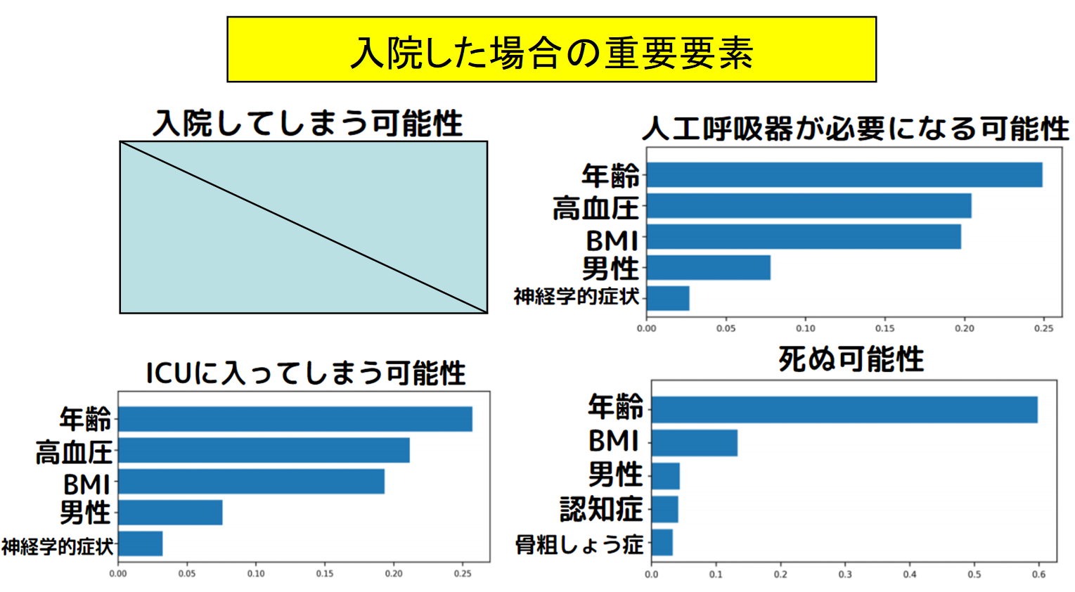 一歩進んで入院段階をベースにした場合の重要要素。入院した場合はBMIの影響度がより大きく死亡と結びついている