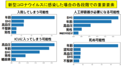 ICU入りと人工呼吸器装着の段階を決めているのは年齢よりも高血圧やBMI（肥満度）だった