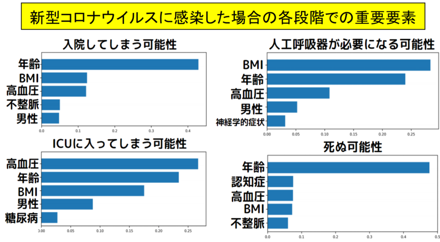 ICU入りと人工呼吸器装着の段階を決めているのは年齢よりも高血圧やBMI（肥満度）だった