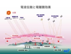 地球を取り巻く電離層の効果。