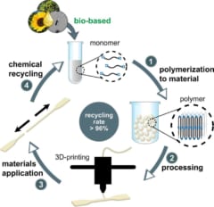 新プラスチックのリサイクル回収率は96%