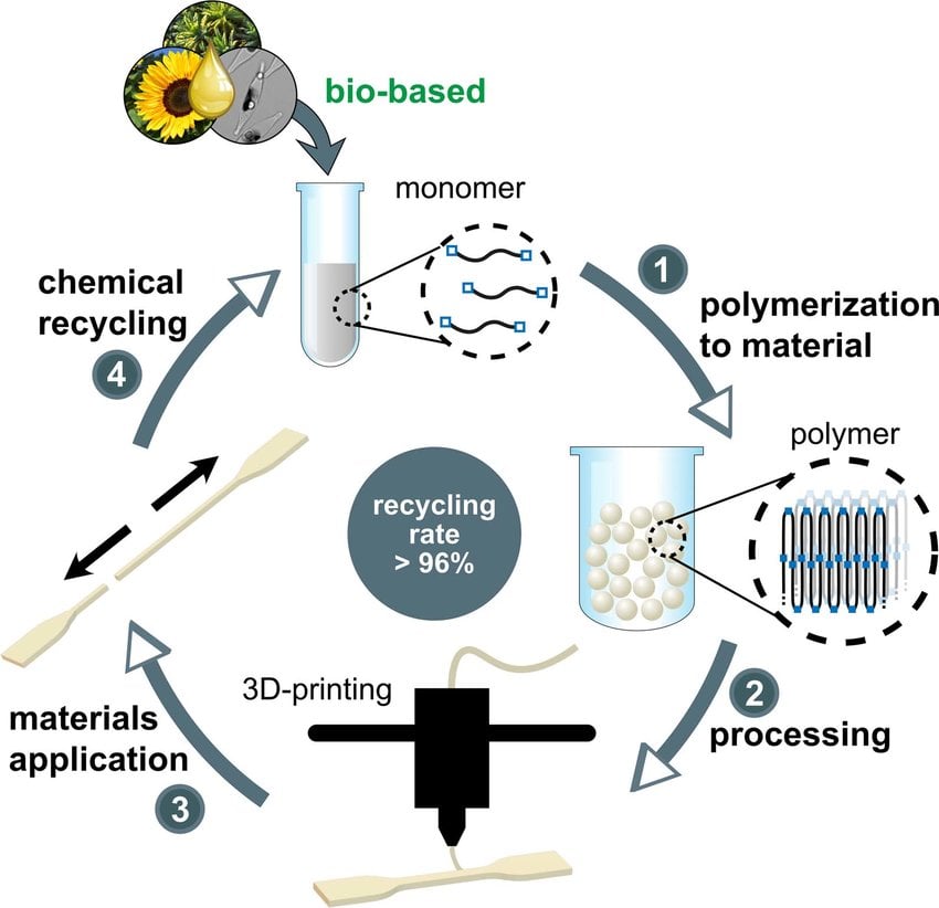 新プラスチックのリサイクル回収率は96%