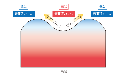 マランゴニ対流