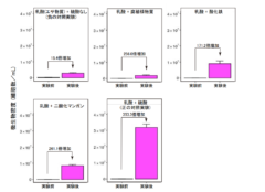 エサ物質の乳酸に加え、呼吸に用いる物質を変えた場合の HN2T株の成長度合い。