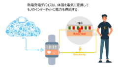 体温を電力に変換するウェアラブルデバイスは、さまざまな機器がオンラインで繋がる時代に活躍が期待される。