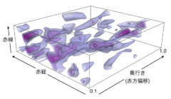 背景銀河の歪みなどから弱重力レンズ効果で推定されたダークマターの3次元分布図。