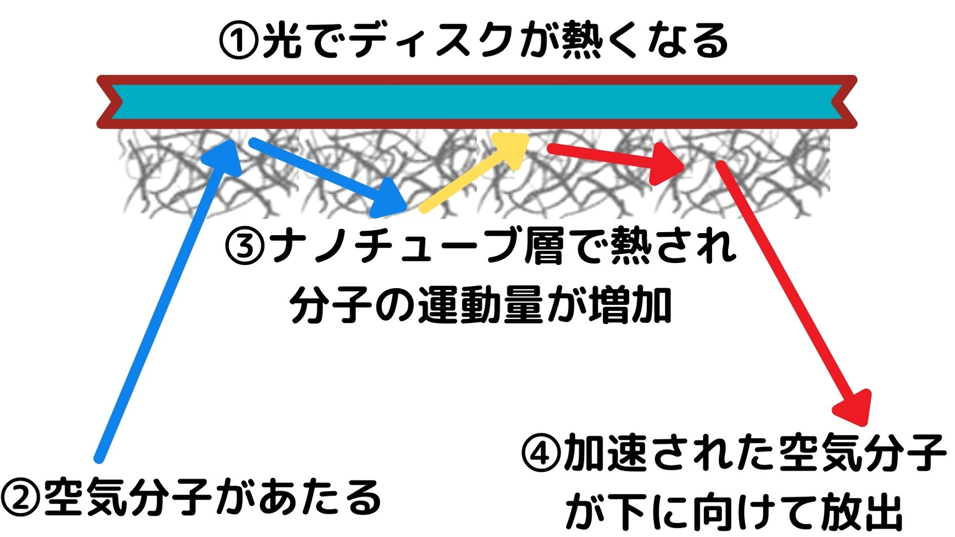 ナノチューブ層から下方向に放出される空気分子の反作用でディスクは飛翔する