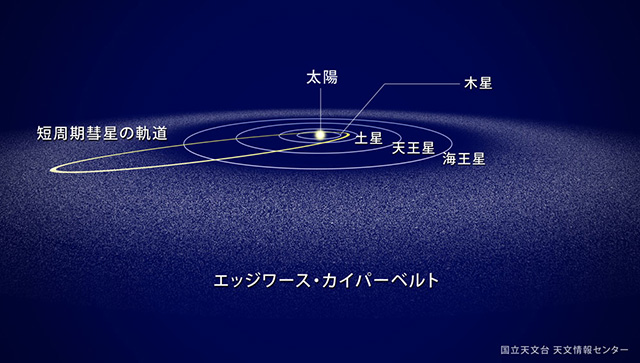 エッジワース・カイパーベルト由来の彗星は、公転周期200万年未満の短周期彗星となる。