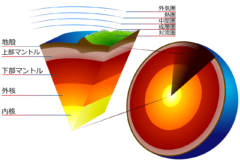 地球の内部構造。