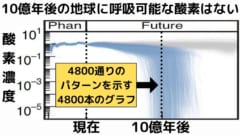 6億年の変化を正しく予測した4800本のエリートシナリオの全てが地球大気からの酸素の消失を予測している