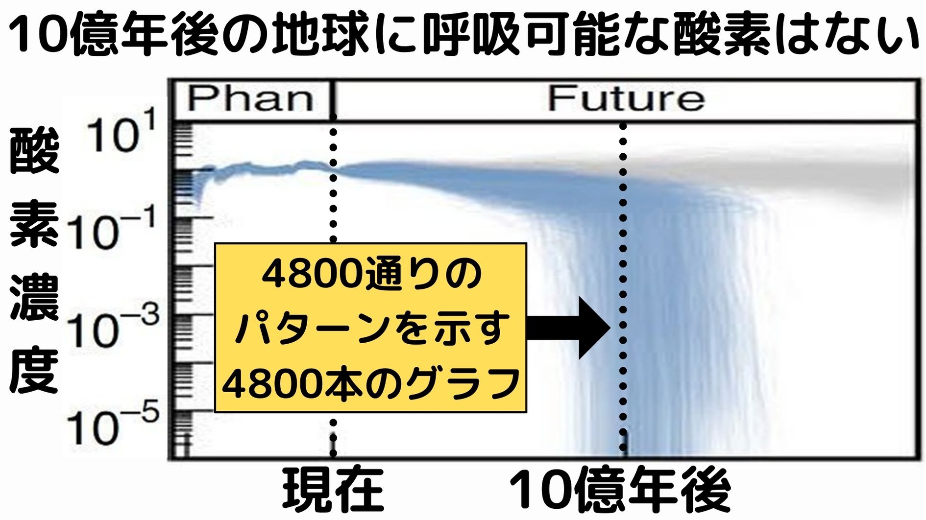 6億年の変化を正しく予測した4800本のエリートシナリオの全てが地球大気からの酸素の消失を予測している