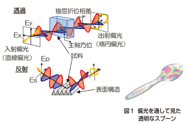 偏光測定技術。映したものの角度などの情報が取得できる。