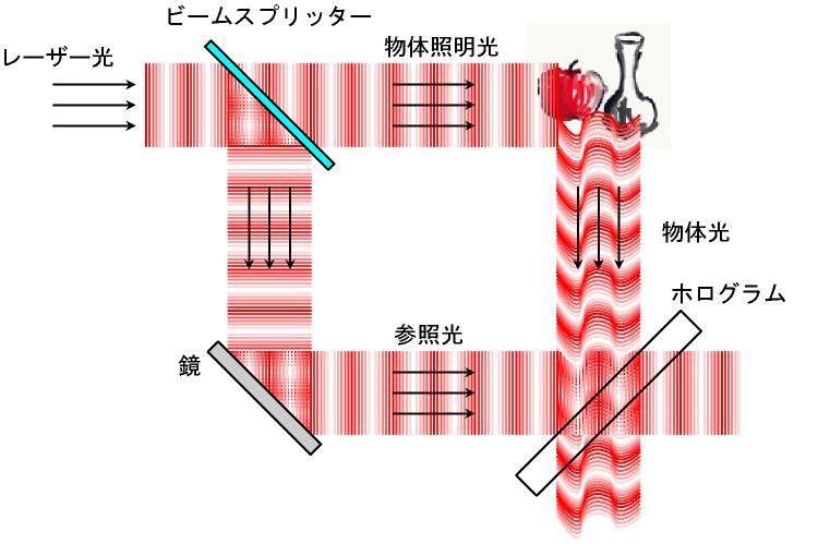 ホログラムの記録方法