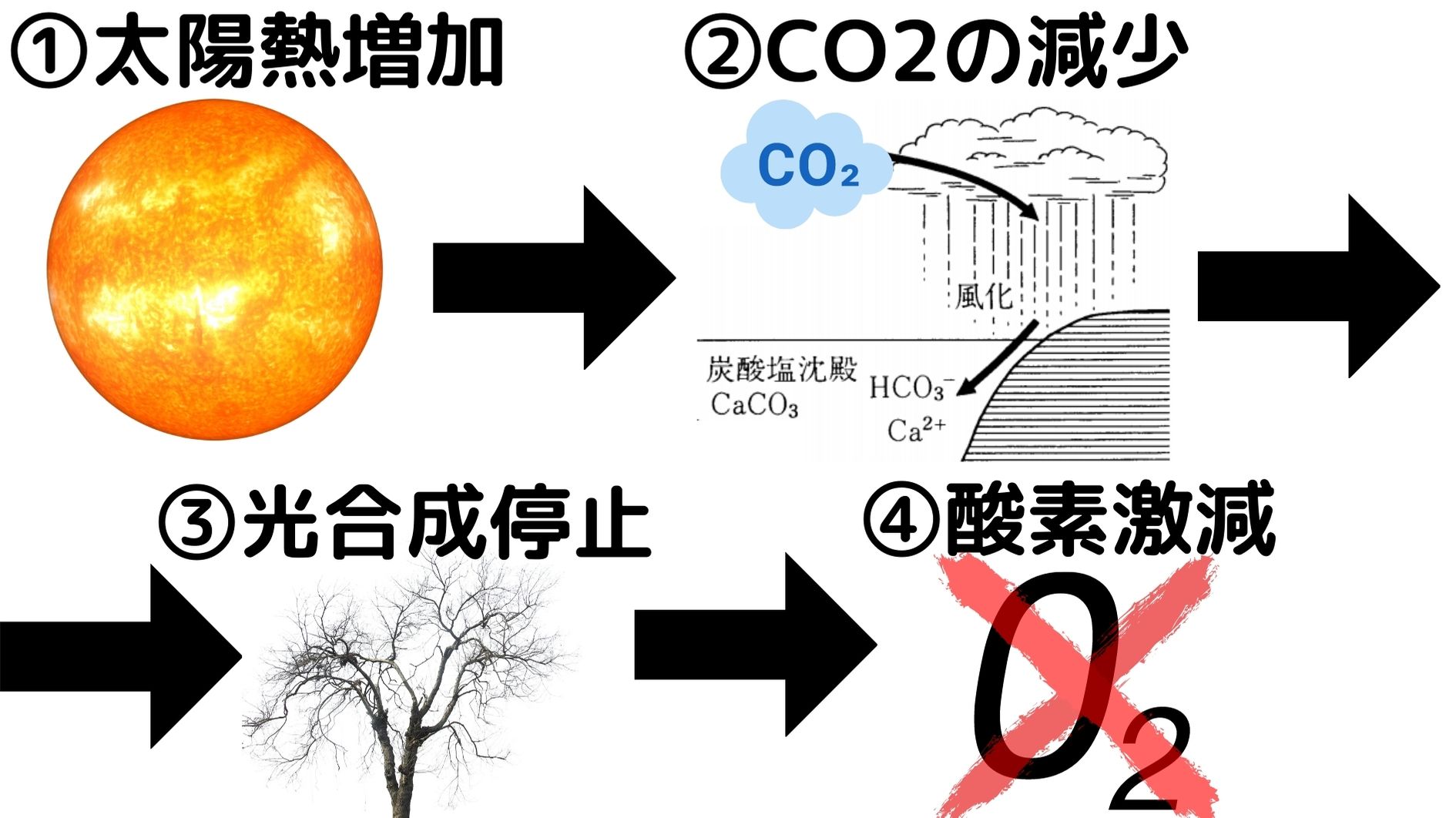 太陽の熱により大気中のCO2が地殻に封じ込められ、植物の光合成が停止して、酸素もなくなる