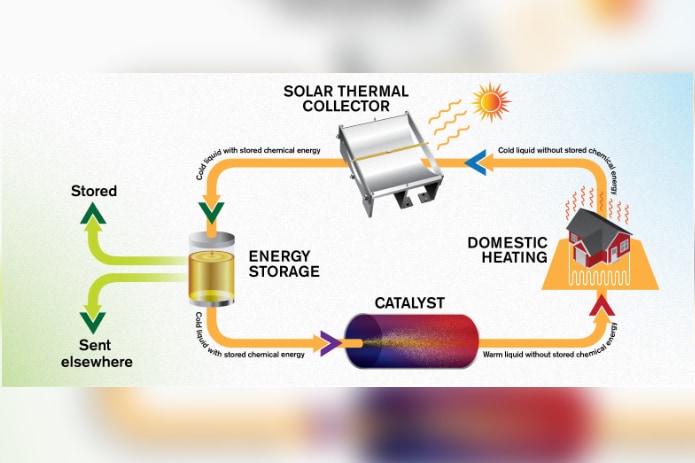 太陽エネルギーを18年間保存できる液体が開発される　常温で保存可能で繰り返し使える