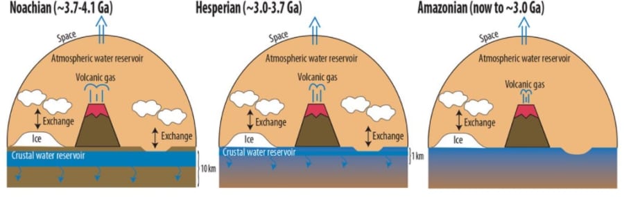 火星のD/H比などから考えると、大気から宇宙へ逃れたより多くの水が地殻に取り込まれている。