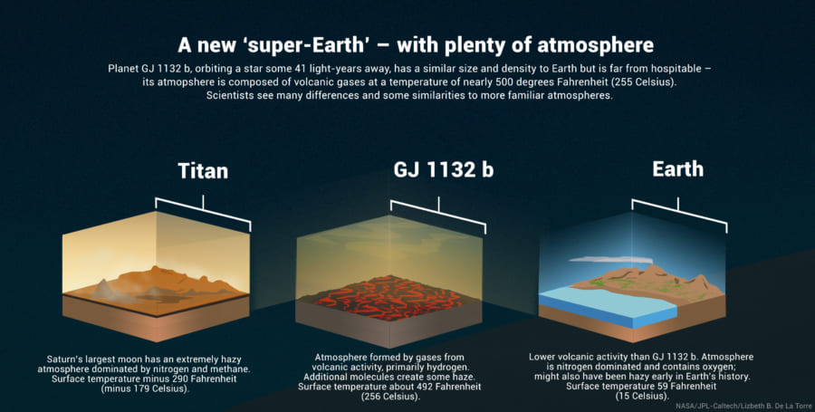 この惑星は外観はタイタンや地球に似ているが、太陽系のこれらの星とはまるで異なる状況と考えられる。