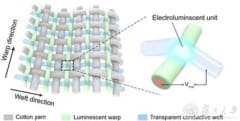 縦糸に発光繊維、横糸に透明導電性繊維を使って布を織った。2つの繊維の交点に電界が作られピンポイントな発光を制御できる。