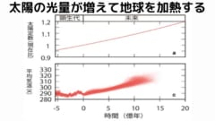 太陽は1億年に1%ずつ光と熱を増している