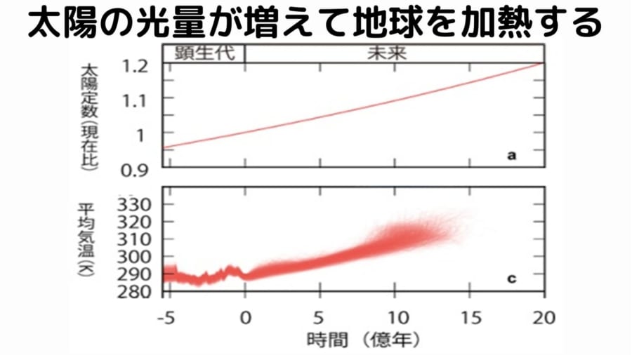 太陽は1億年に1%ずつ光と熱を増している