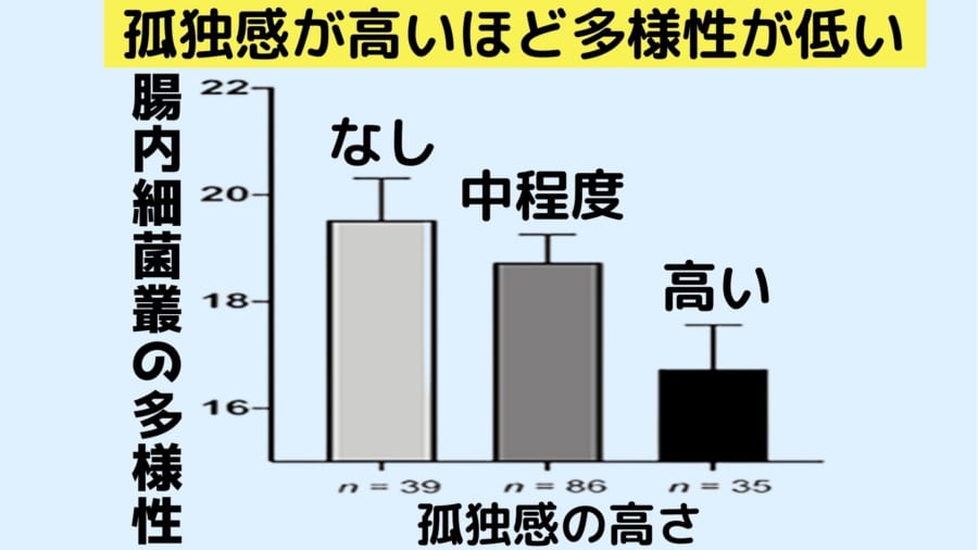 孤独感が高い人ほど腸内細菌叢の多様性が低かった