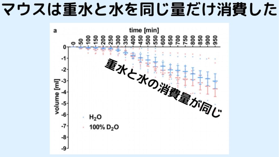 マウスは重水を甘く感じない