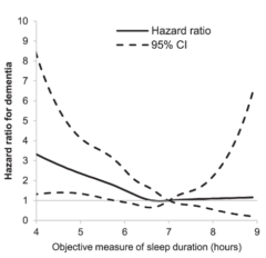 実線：睡眠時間と認知症の発現におけるハザード比