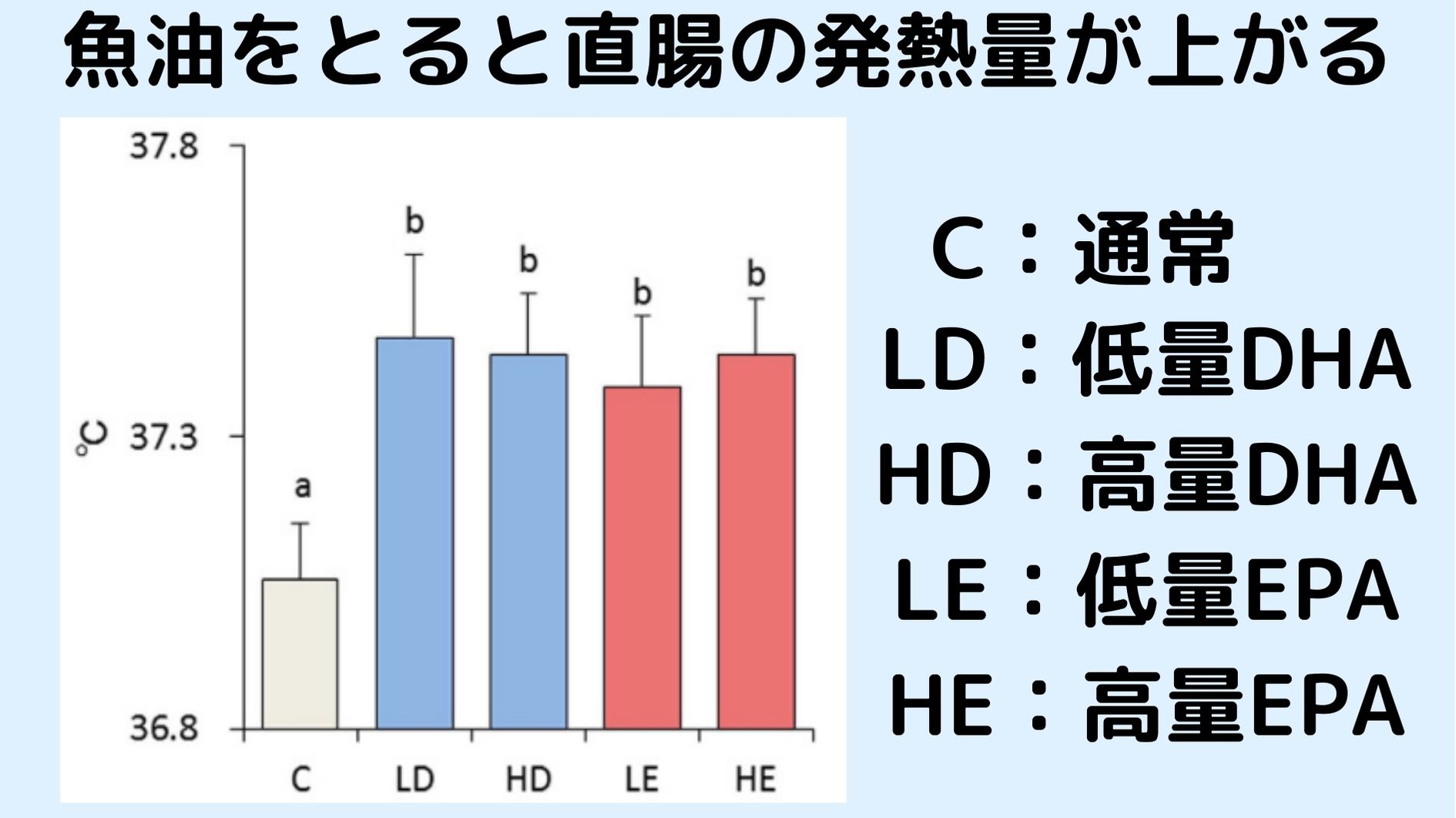 DHAやEPAをとると熱発生脂肪が増えて体温が上がる