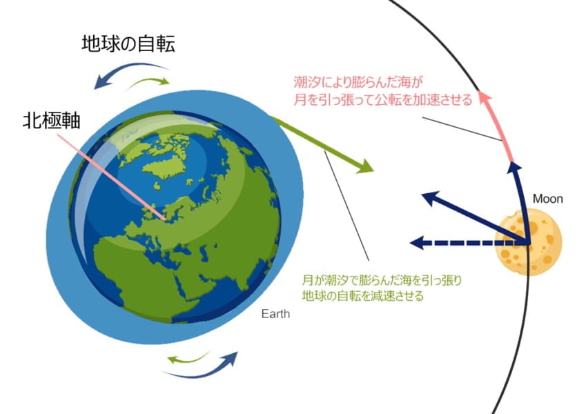 地球の海の膨らみが、地球の自転速度と月の公転速其を変化させている。