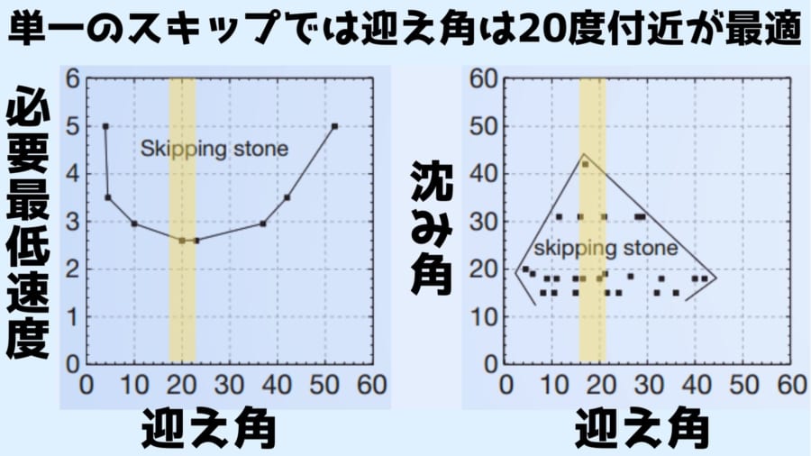 単一のスキップは迎え角が20度の時が最適である