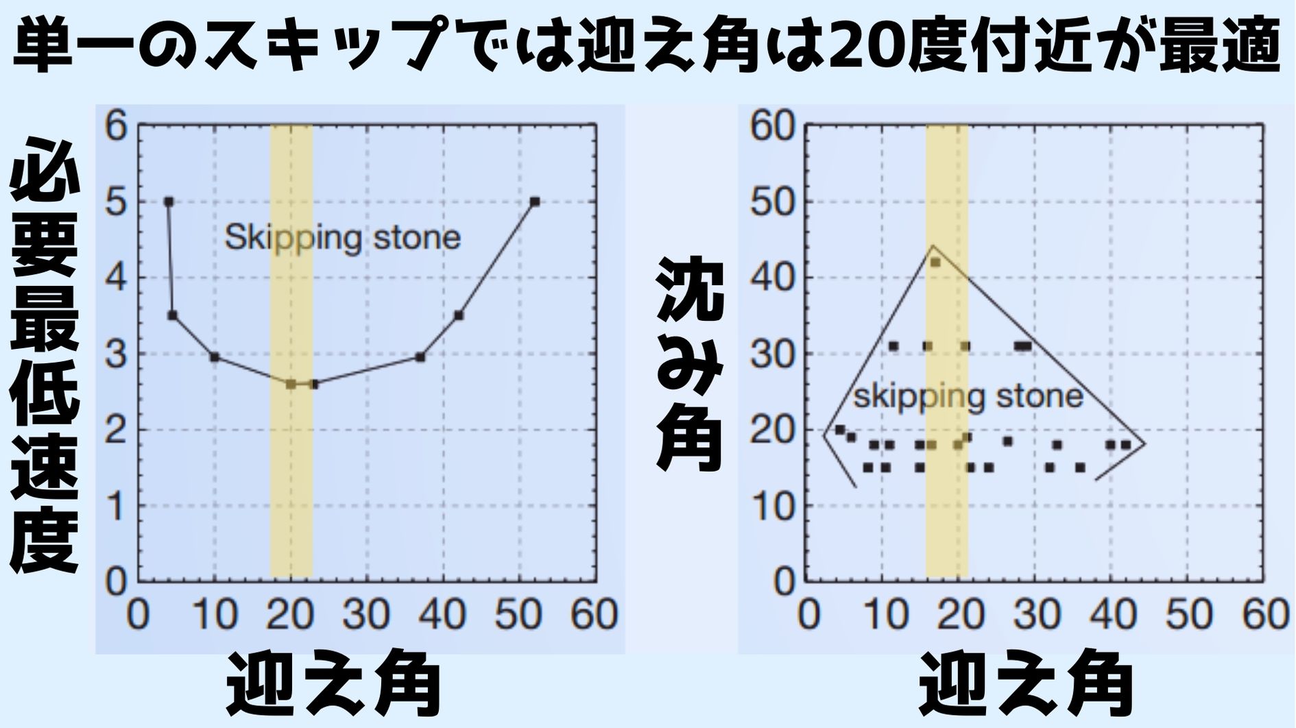 単一のスキップは迎え角が20度の時が最適である