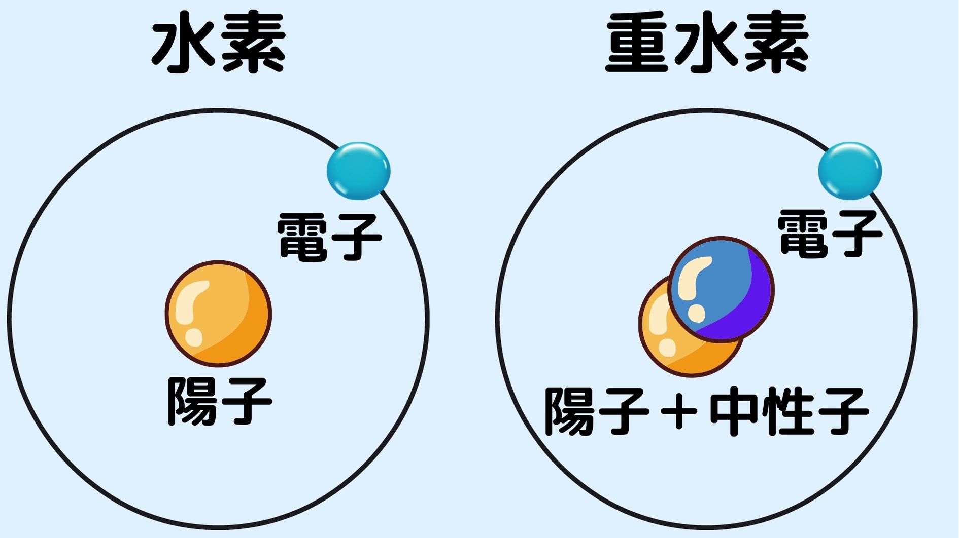 重水素は水素に比べて中性子が1つ多い