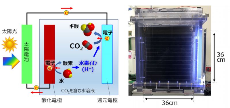 (左)人工光合成の基本原理 , (右)36cm角の人工光合成セル