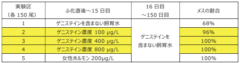 実験の結果